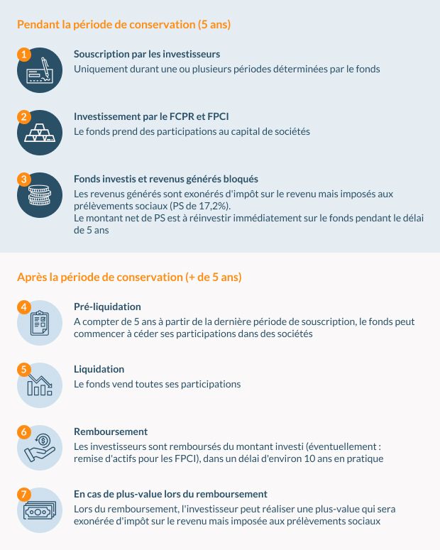 Fonctionnement du private equity